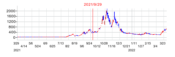 2021年9月29日 16:59前後のの株価チャート